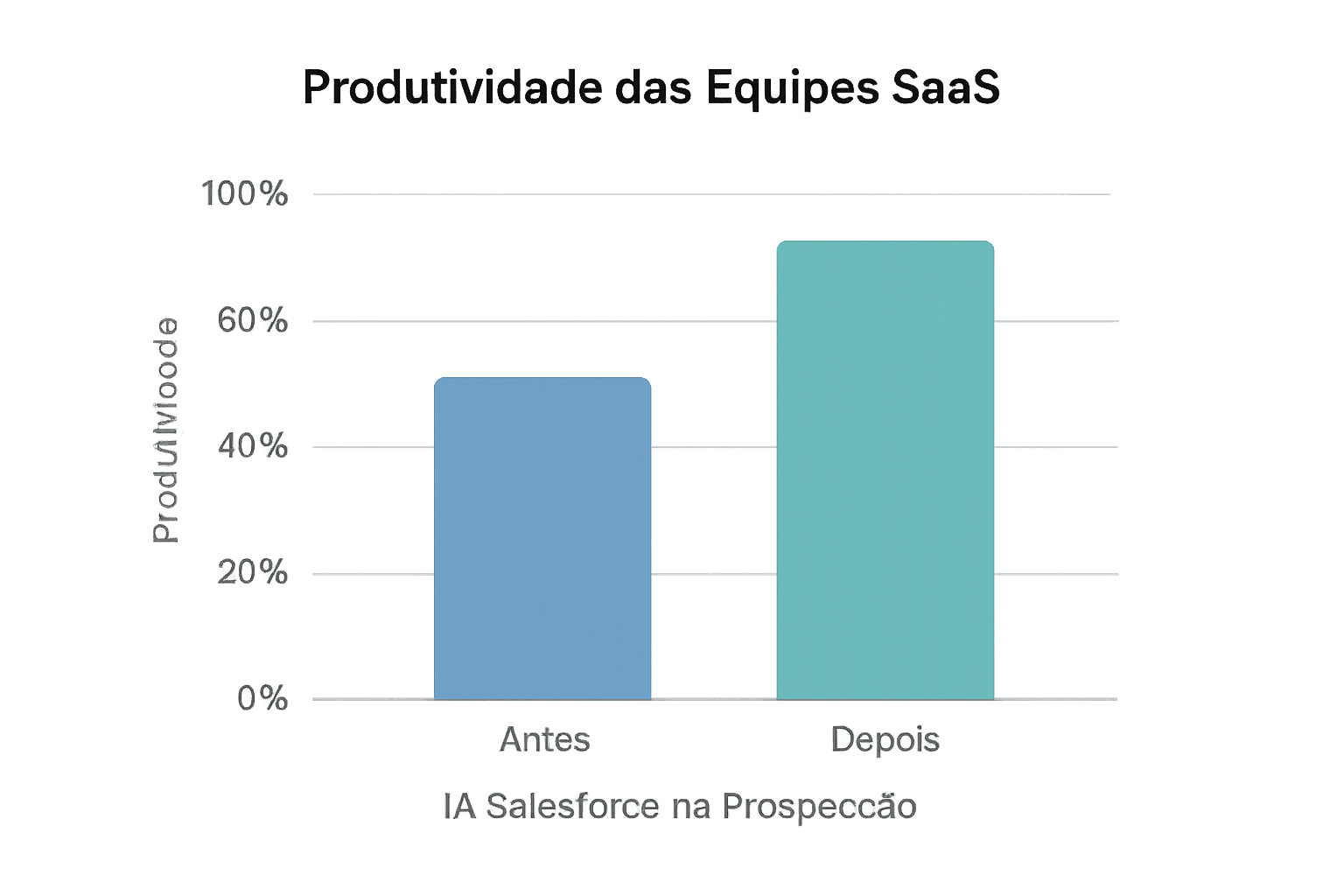 Gráfico demostrando aumento da produtividade em equipes de vendas SaaS após automação com IA Salesforce