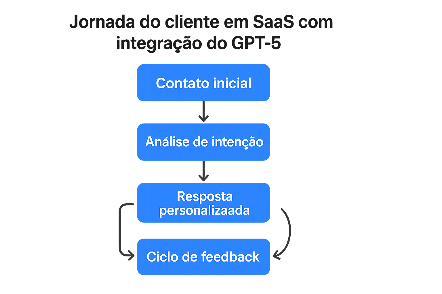 Visão do fluxo de integração ChatGPT-5 na jornada do cliente SaaS Diagrama mostrando etapas de automação de vendas SaaS com ChatGPT-5: contato inicial, análise de intenção, resposta personalizada e feedback.