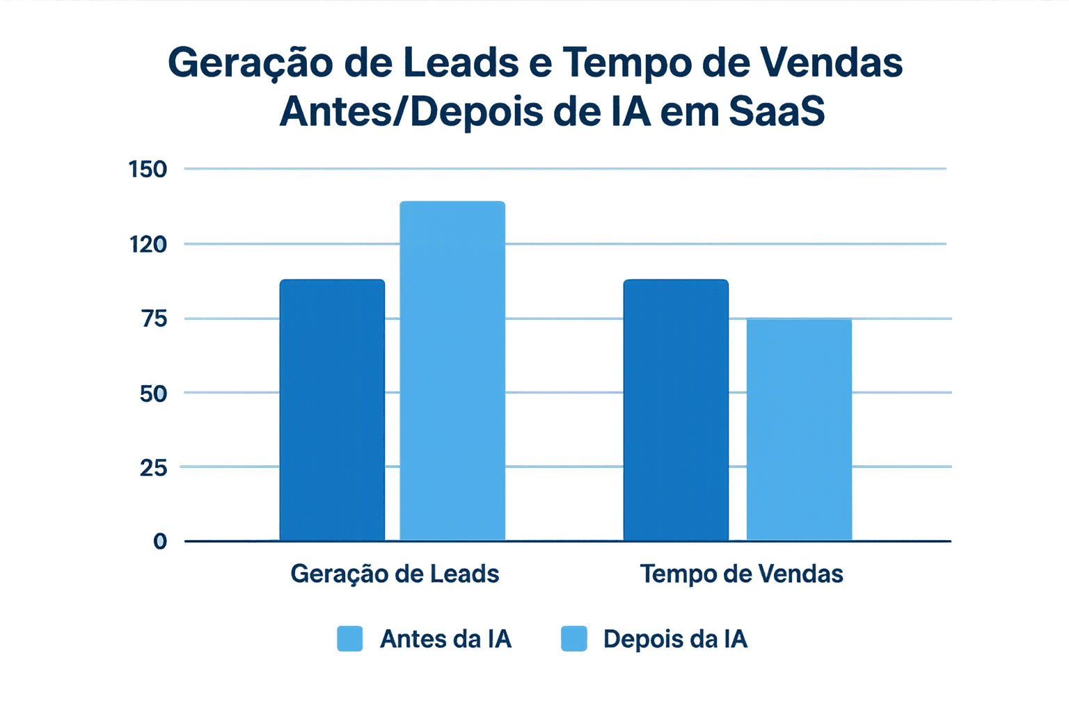 Gráfico de barras demonstrando aumento de leads qualificados e redução de tempo no ciclo de vendas em empresas SaaS após uso de IA