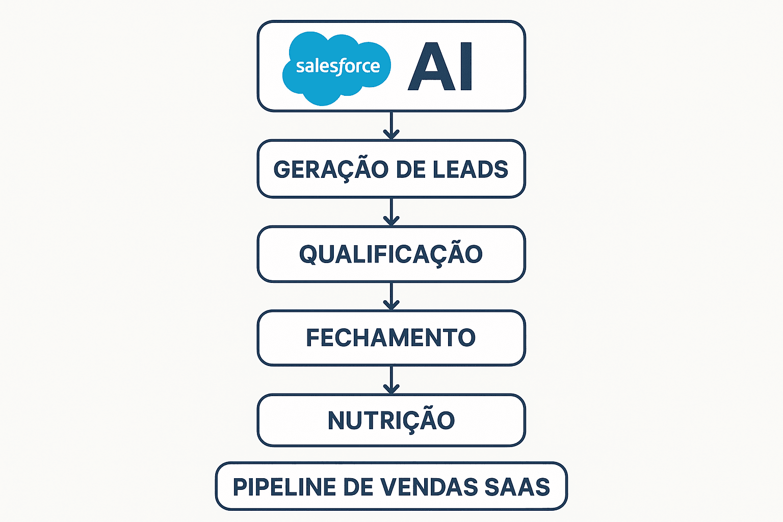 Diagrama de fluxo mostrando integração de recursos de IA Salesforce ao pipeline de prospecção de vendas SaaS