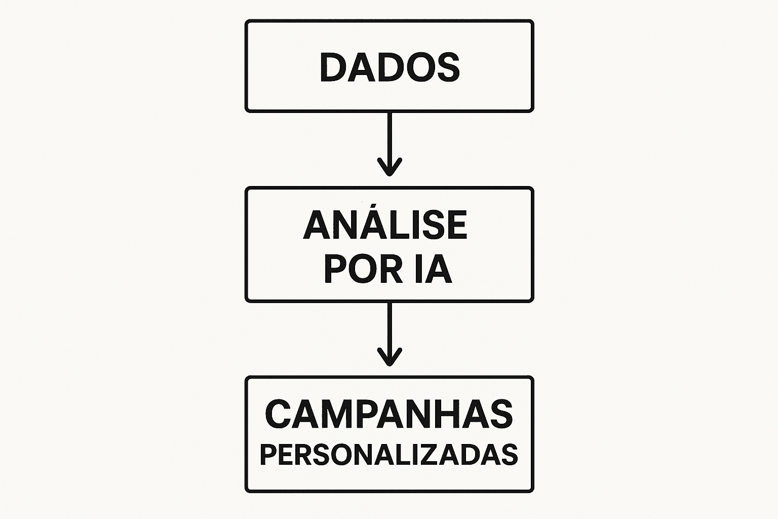 Fluxo de automação de marketing com IA Fluxograma colorido mostrando como dados entram, são analisados e geram personalização por IA em marketing digital