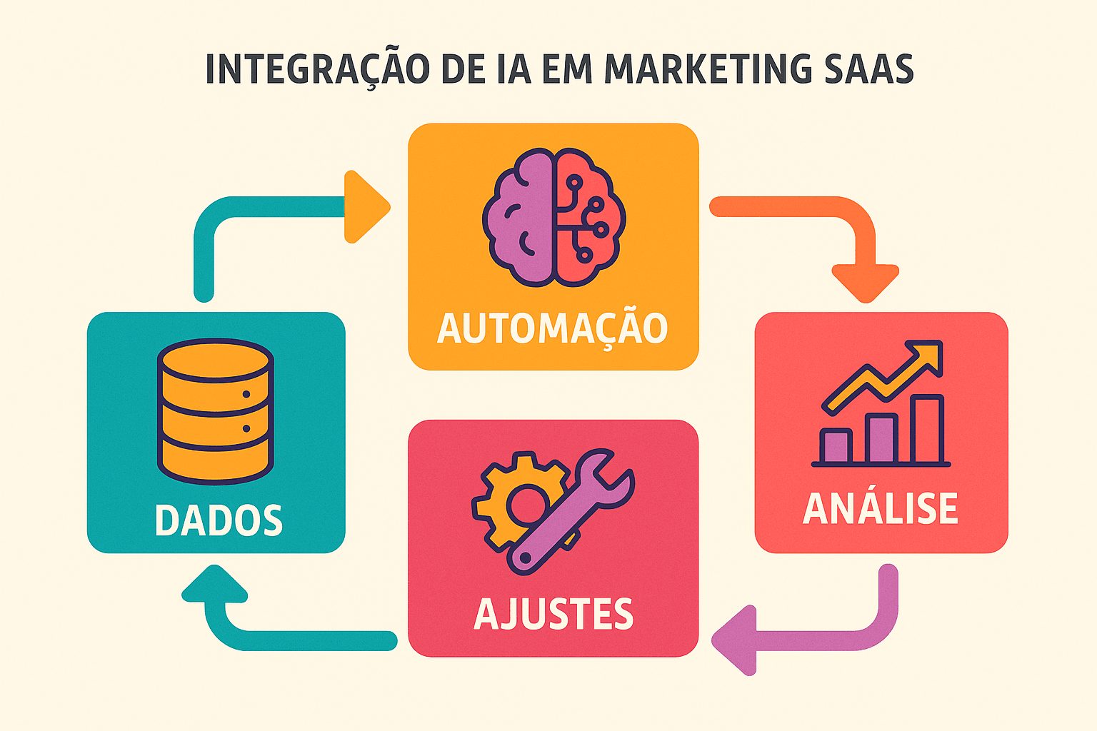 Diagrama mostrando etapas do uso da IA: coleta de dados, automação, segmentação, monitoramento e ajustes em marketing de SaaS