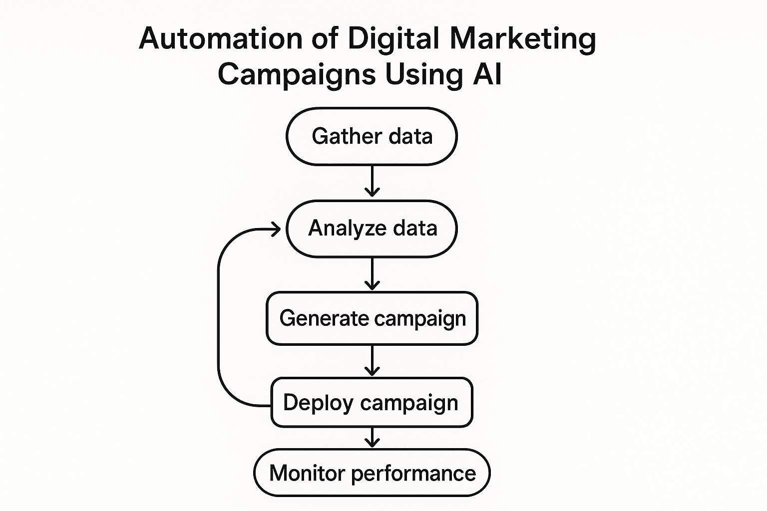 5 Formas de Usar Inteligência Artificial no Marketing Digital em 2025 ...