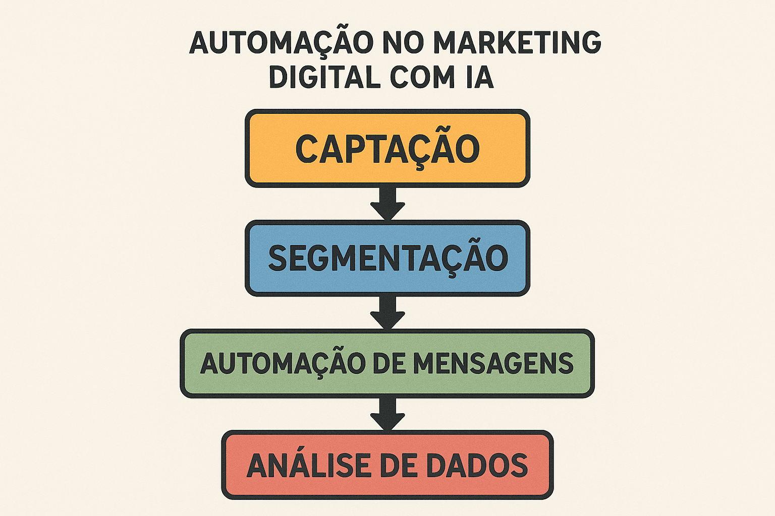 Diagrama de passo a passo visualizando um fluxo de automação de marketing orientado por IA, desde captação de lead até análise de resultados.