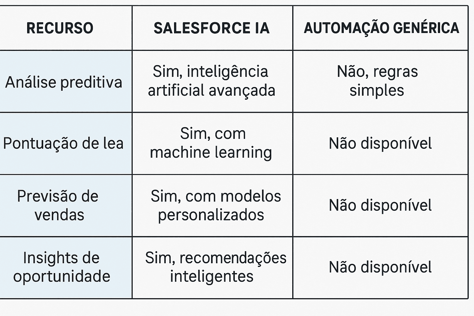 Tabela visual comparando recursos de IA Salesforce com automação tradicional no pipeline em empresas SaaS
