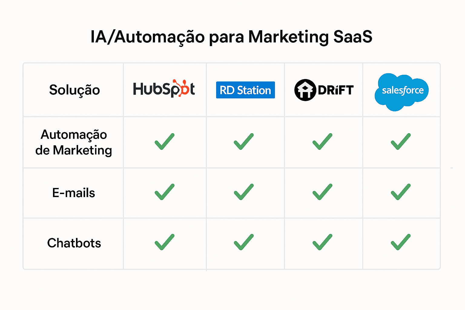 Tabela comparando diferentes ferramentas de IA usadas por marketing de empresas SaaS, destacando tipo, uso e indicação