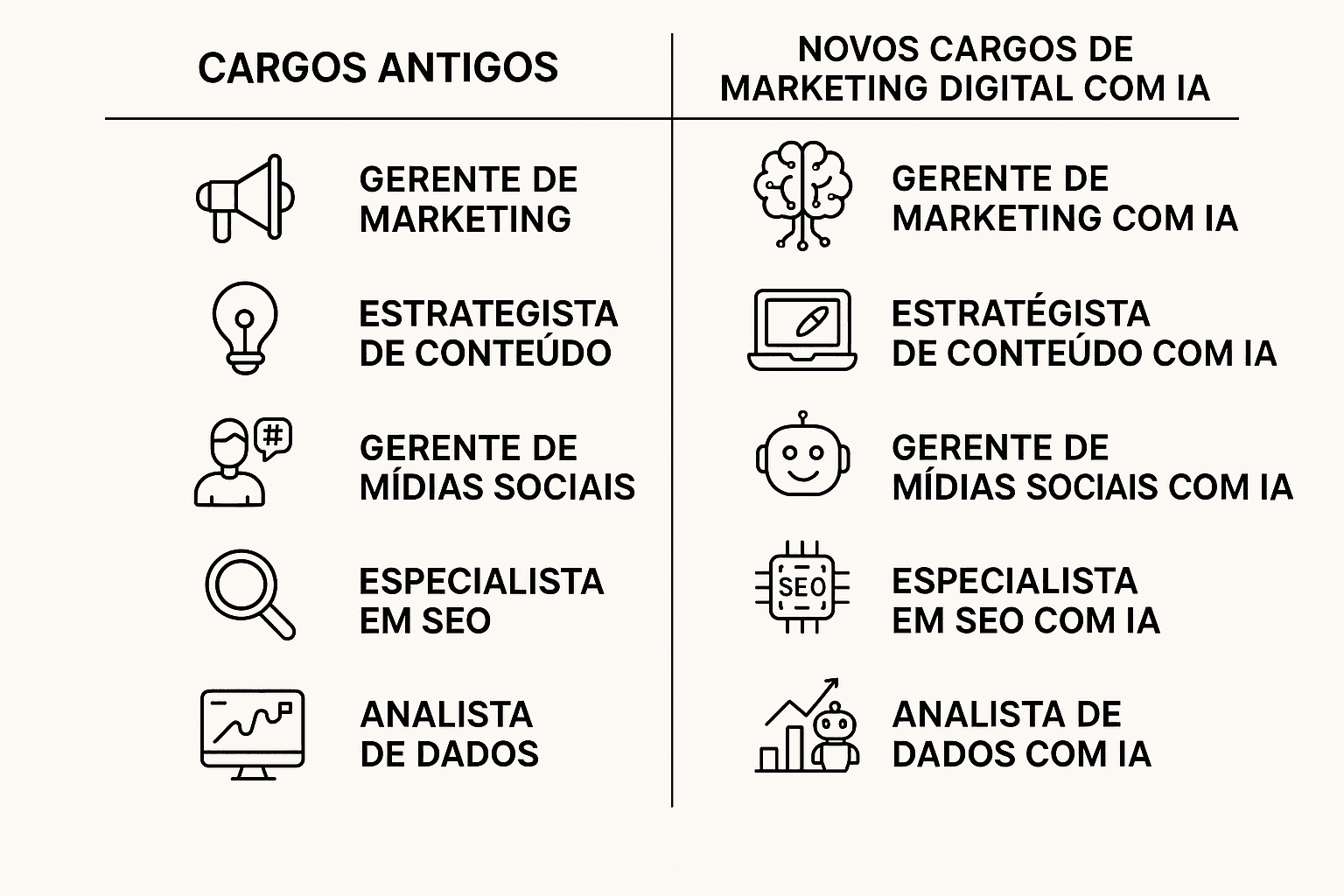 Tabela comparando tarefas tradicionais de marketing digital com as funções criadas por inteligência artificial.