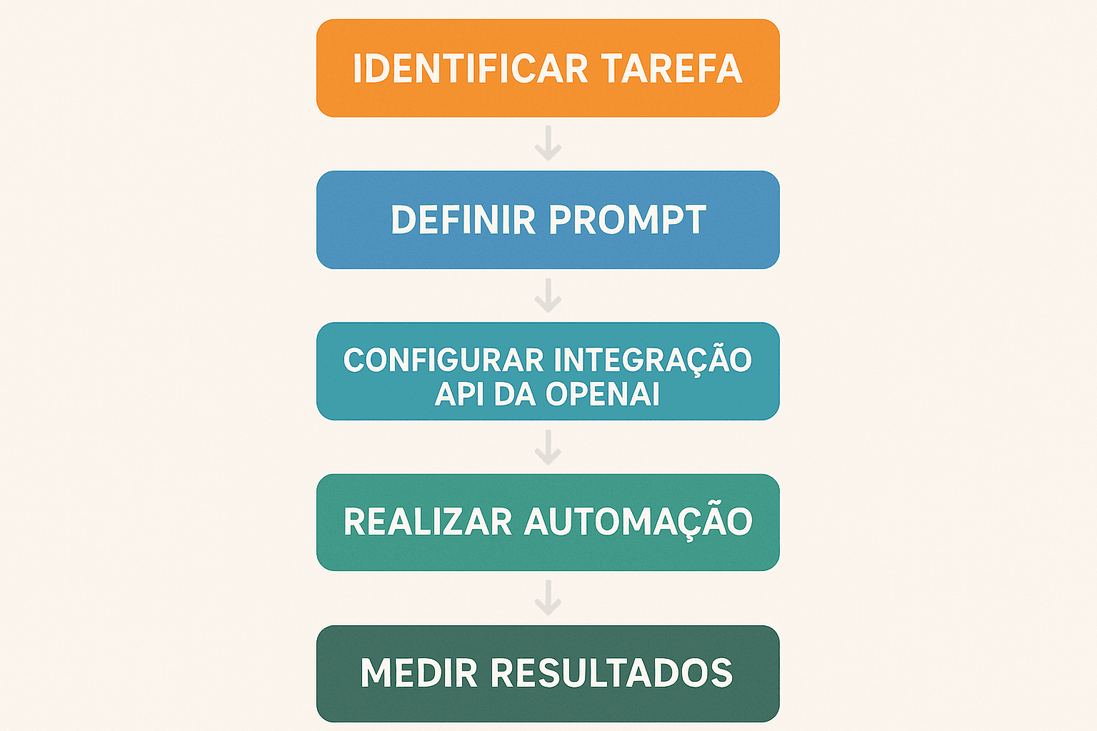 Diagrama de fluxo simples ilustrando etapas para automatizar processos de marketing usando OpenAI API em uma empresa SaaS brasileira