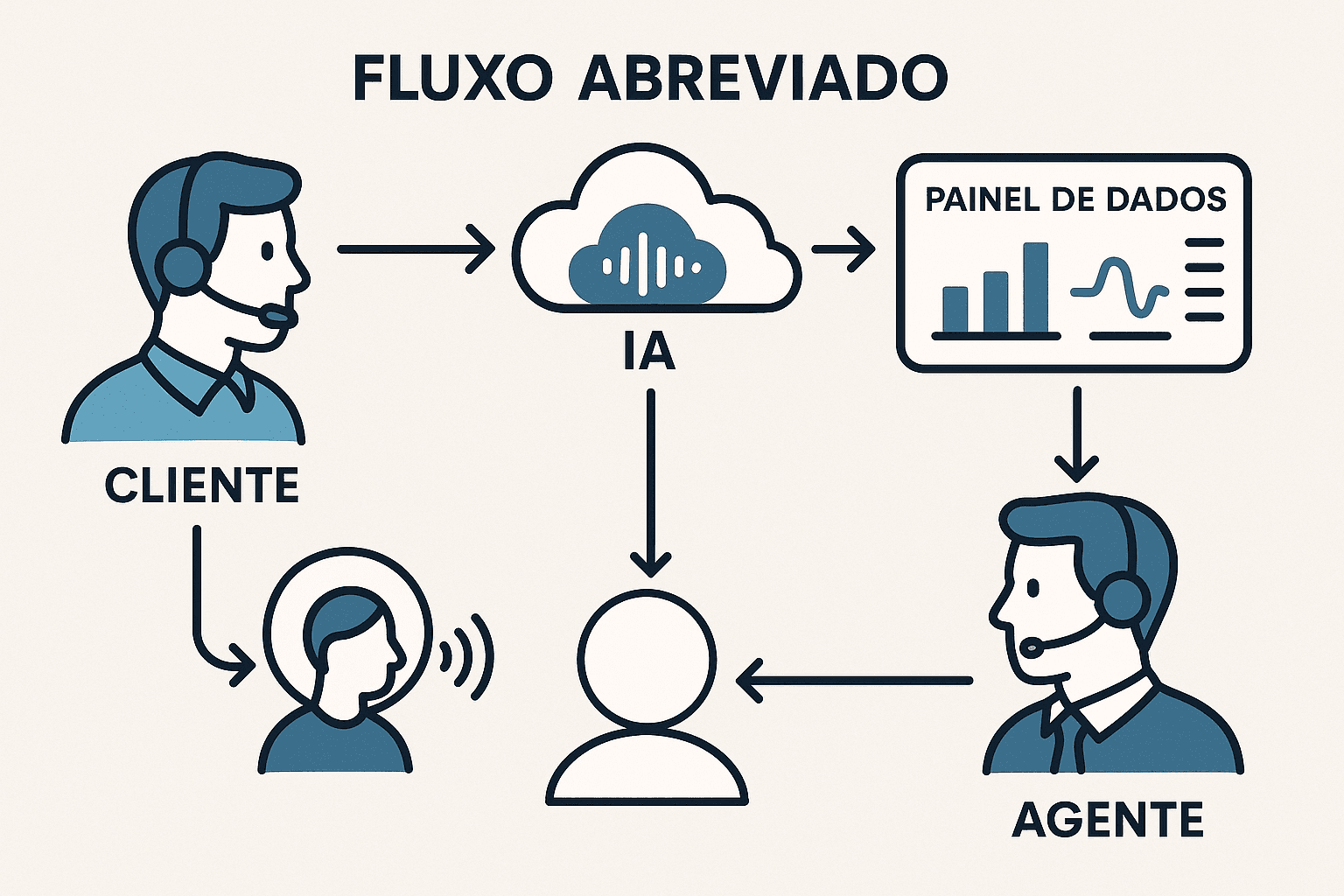 Fluxo de Personalização em Call Center B2B por IA de Voz Diagrama mostrando como IA de voz analisa chamada, sugere script ao agente e coleta dados para aprimoramento contínuo
