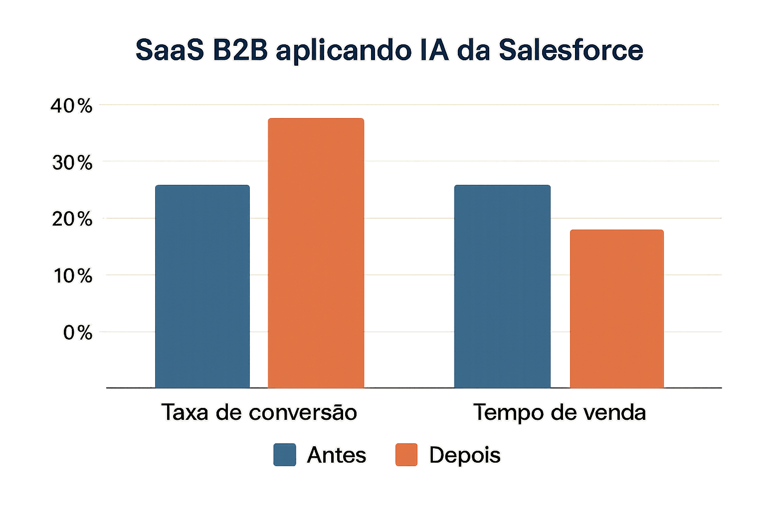 Gráfico comparando conversão e ciclo de vendas antes e depois da IA Salesforce em empresas SaaS