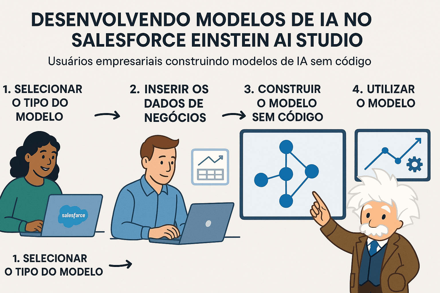 Diagrama passo a passo ilustrando a criação de modelos IA personalizados no Salesforce Einstein AI Studio por usuários de negócio, sem código.