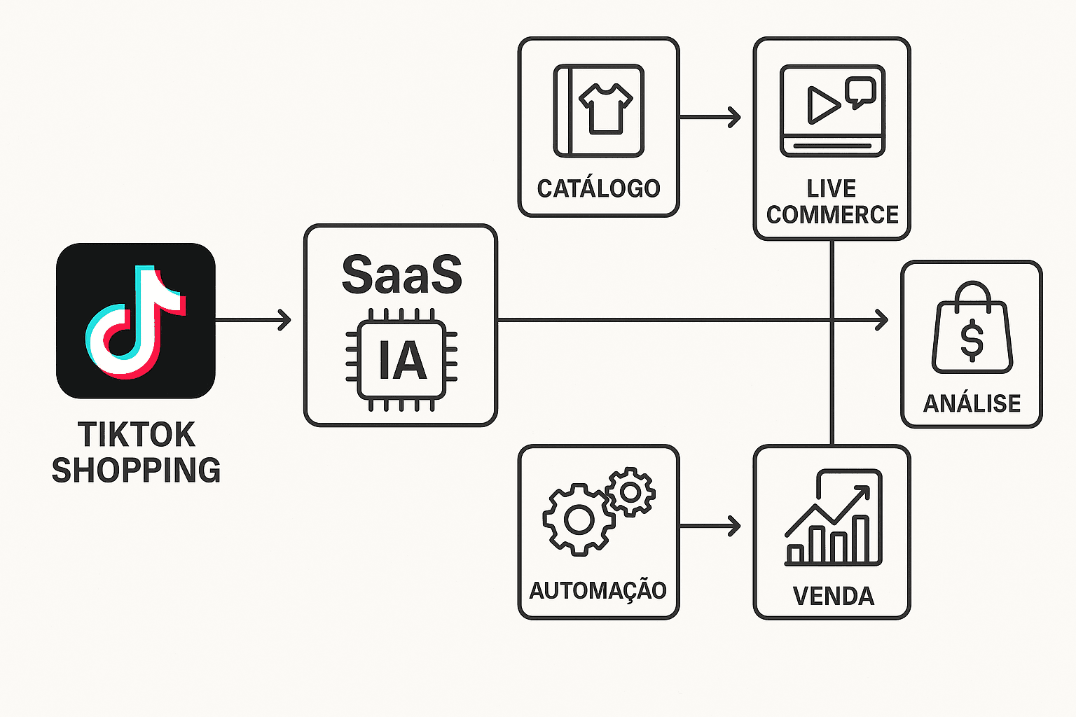 Mapeamento do Fluxo TikTok Shopping e Automação IA Diagrama simplificado do fluxo entre TikTok Shopping, plataforma de IA e software de automação SaaS, ilustrando cada conexão do funil.