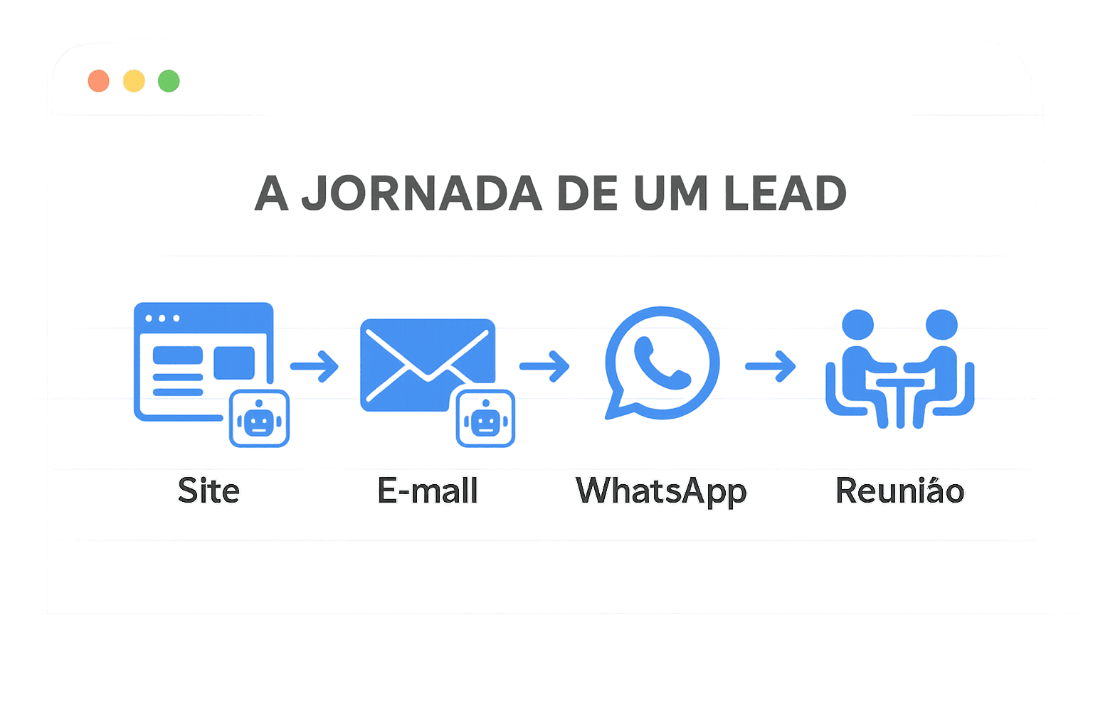Diagrama de fluxo de automação multicanal usando IA Salesforce em um ciclo de vendas SaaS