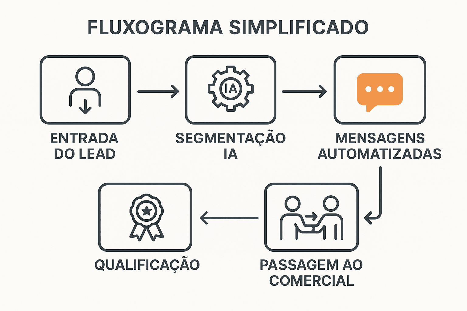 Fluxo automatizado de nutrição de leads B2B com IA no WhatsApp Diagrama de fluxo representando a jornada de nutrição de leads com IA integrada ao WhatsApp Business