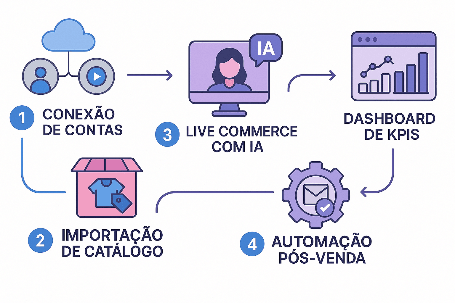 Passo a Passo de Integração TikTok Shopping com IA Quadro-resumo visual em 5 passos sobre integração do TikTok Shopping com plataforma SaaS e IA, destacando cada etapa do processo.