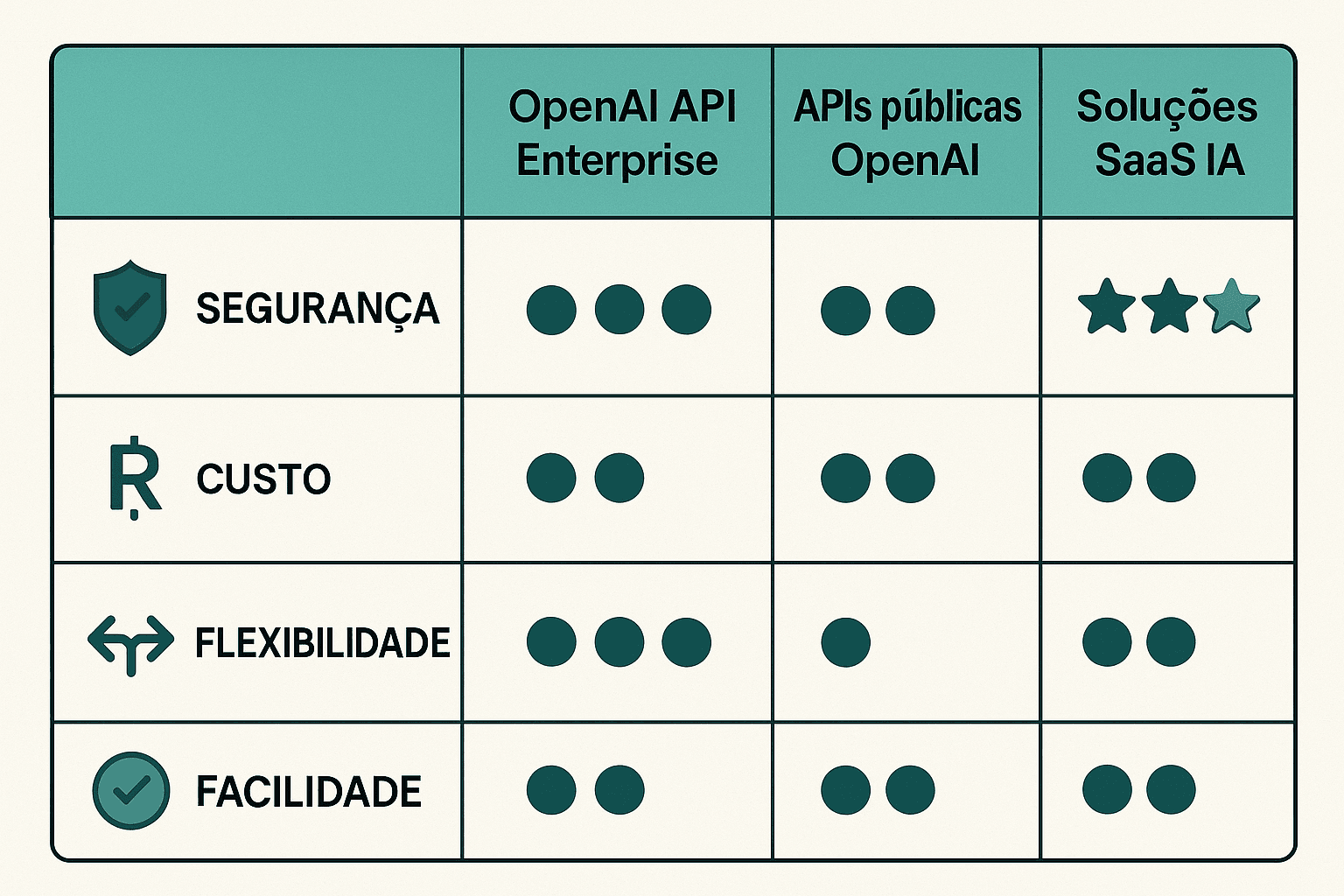 Tabela visual infográfica comparando OpenAI API Enterprise, APIs públicas e plataformas SaaS IA em critérios como segurança, custo, flexibilidade e facilidade de uso