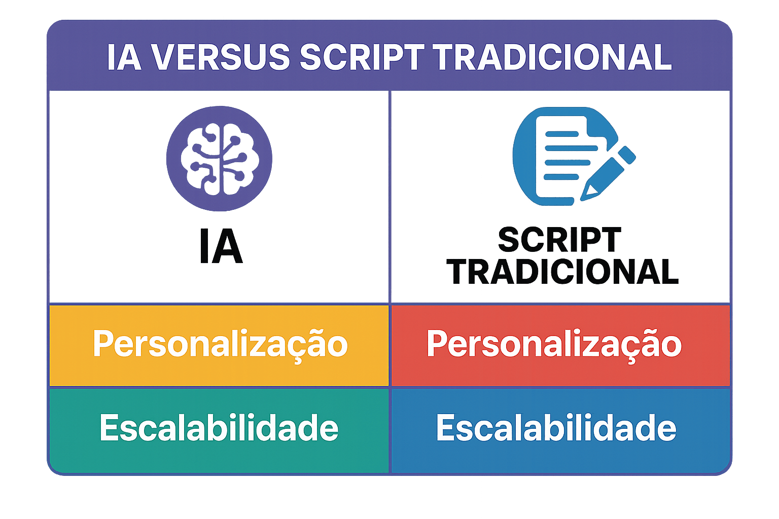 Tabela de Comparação: IA Análise de Voz vs Script Tradicional Infográfico comparativo exibindo vantagens da IA sobre métodos tradicionais de roteirização no call center B2B