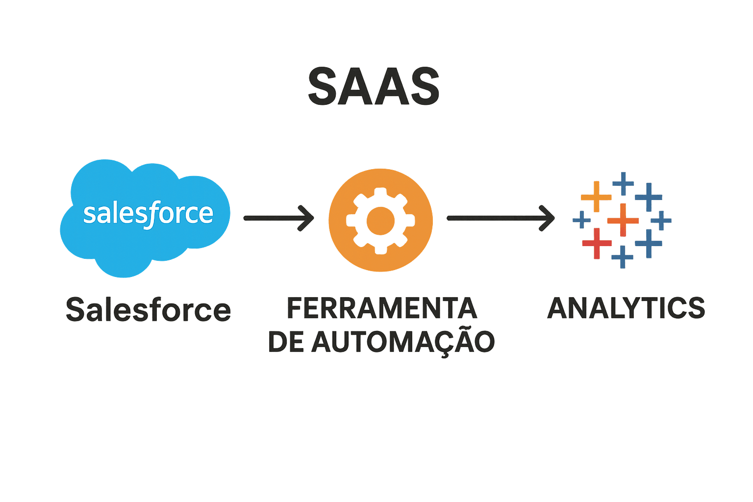Diagrama simples mostrando integração entre Salesforce, ferramentas de automação e análise para SaaS