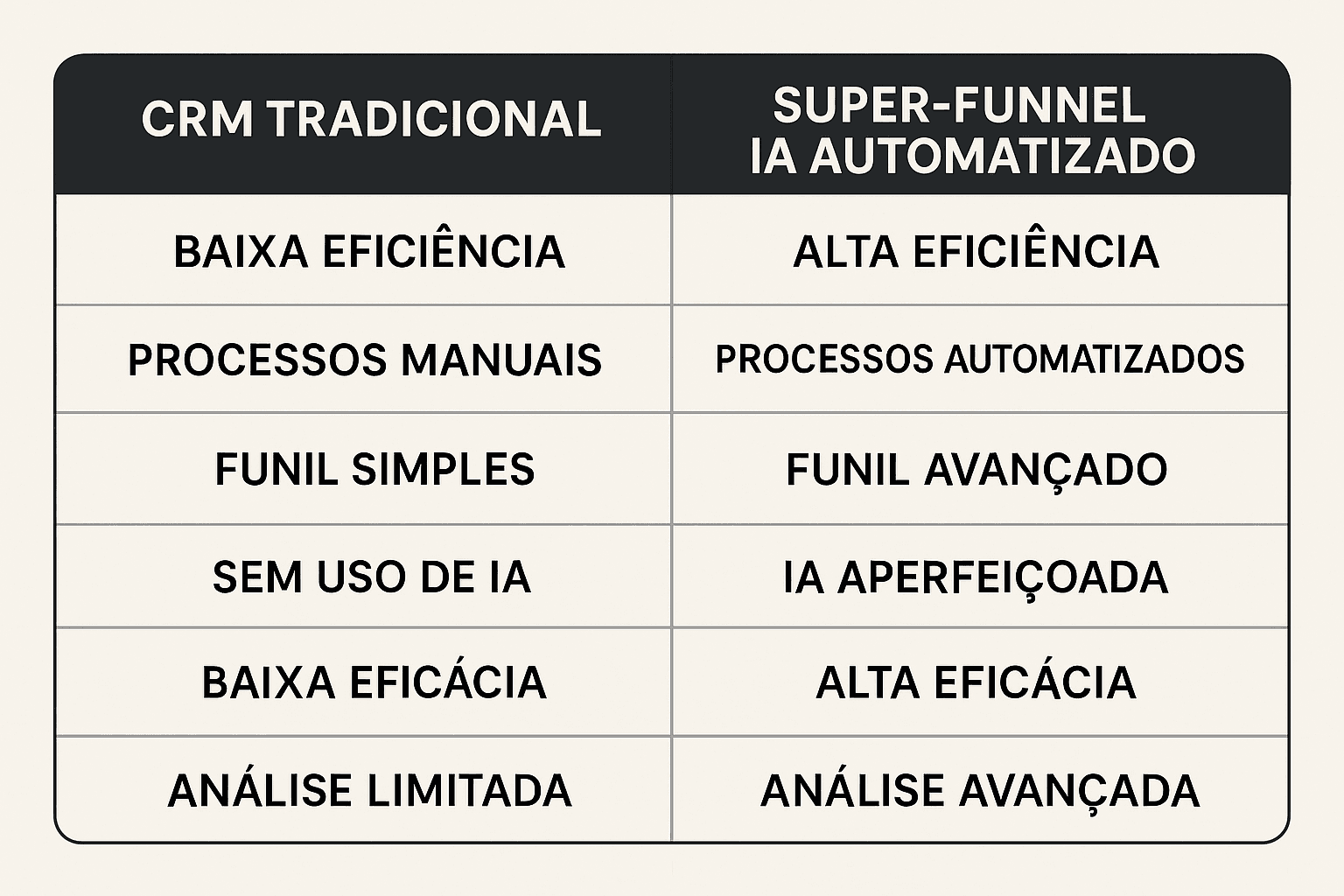 Tabela visual comparando funcionalidades do CRM tradicional com super-funnel automatizado por IA, destacando vantagens e desafios