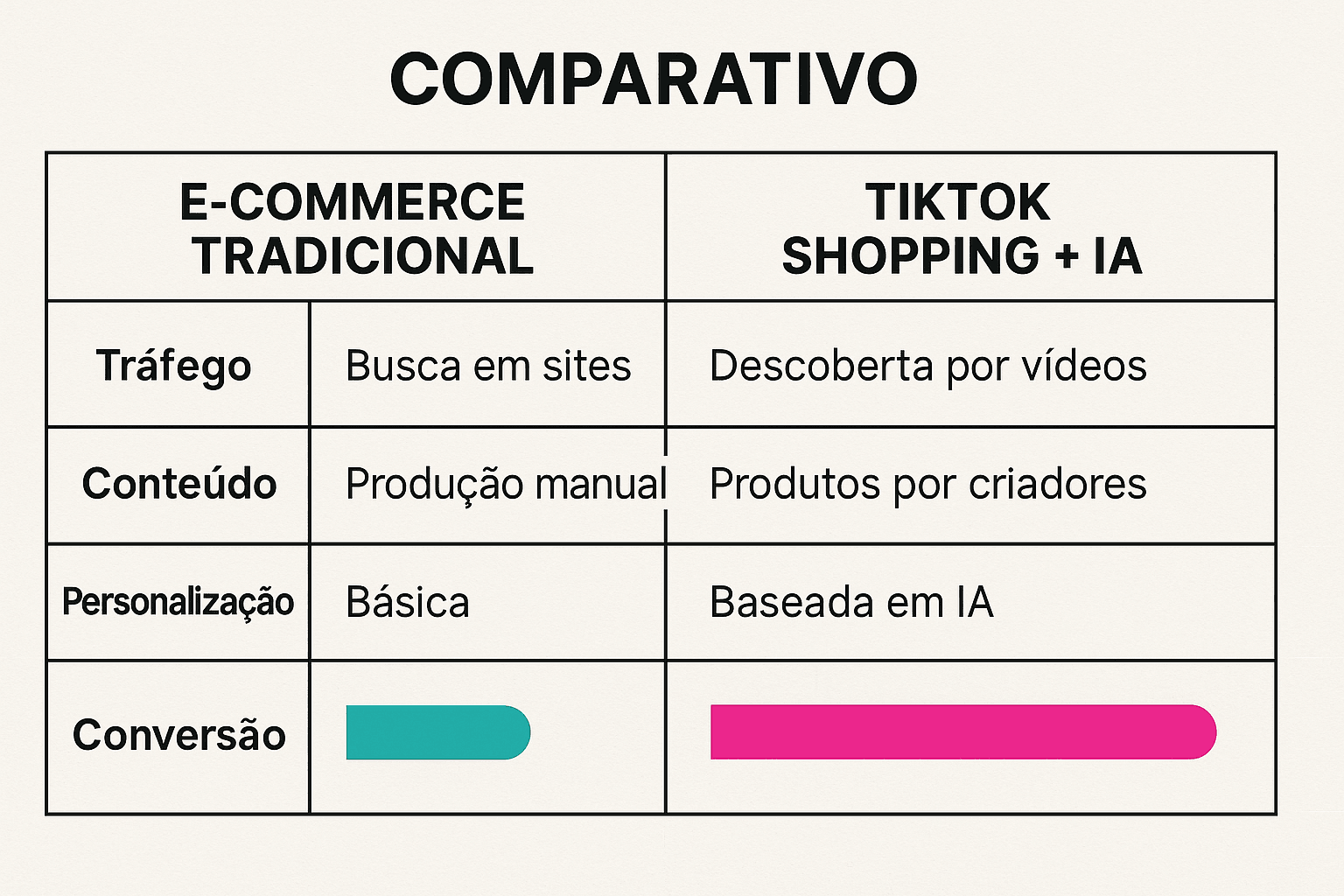 Comparativo: Vendas tradicionais vs. TikTok Shopping integrado com IA Tabela visual comparando métricas de e-commerce convencional e TikTok Shopping integrado com IA, com barras de desempenho.