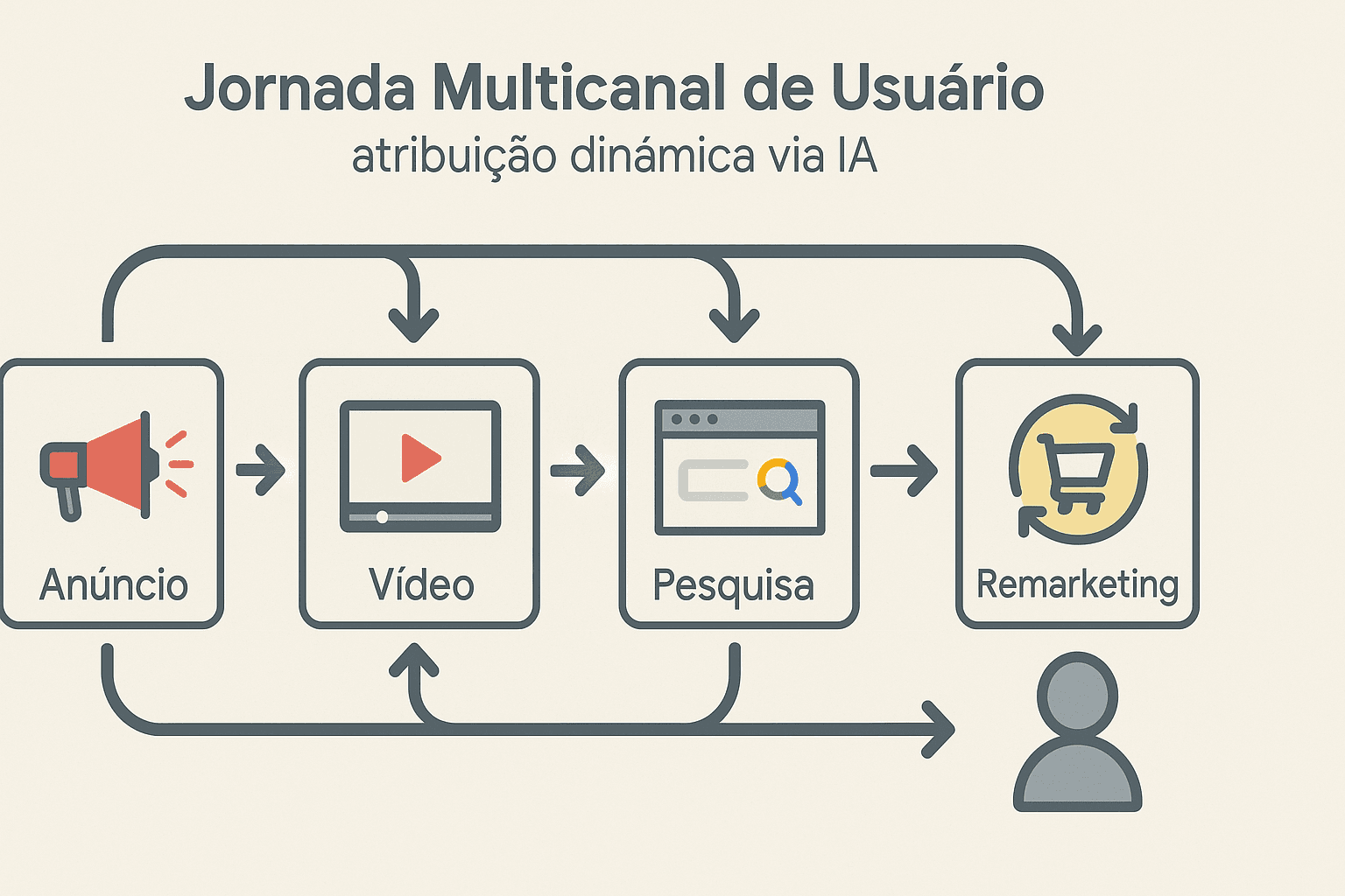 Diagrama de jornada multicanal exemplificando diferentes etapas e interações de campanha, ponta a ponta, analisadas pelo Google Ads AI Attribution 3.0