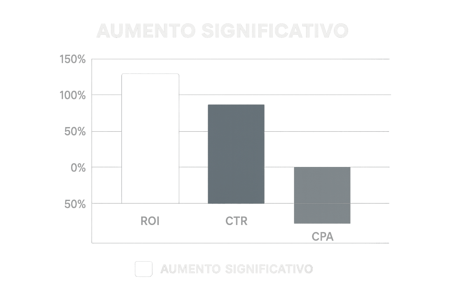 Gráfico ilustrando aumento do ROI após a implementação de IA generativa em campanhas omnichannel