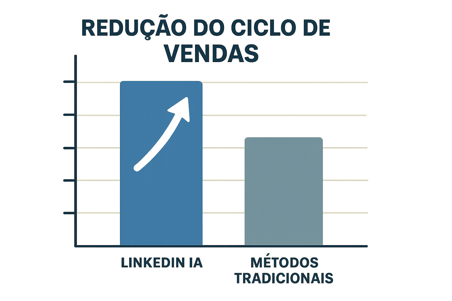 Gráfico de barras ilustrando a queda no tempo de vendas após adotar IA LinkedIn para propostas automáticas