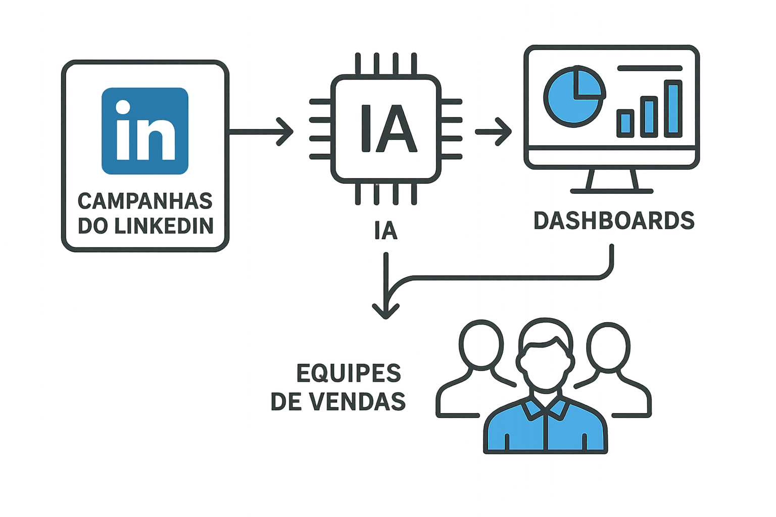Diagrama ilustrando o fluxo entre campanhas, coleta de dados e geração automática de relatórios via IA no LinkedIn