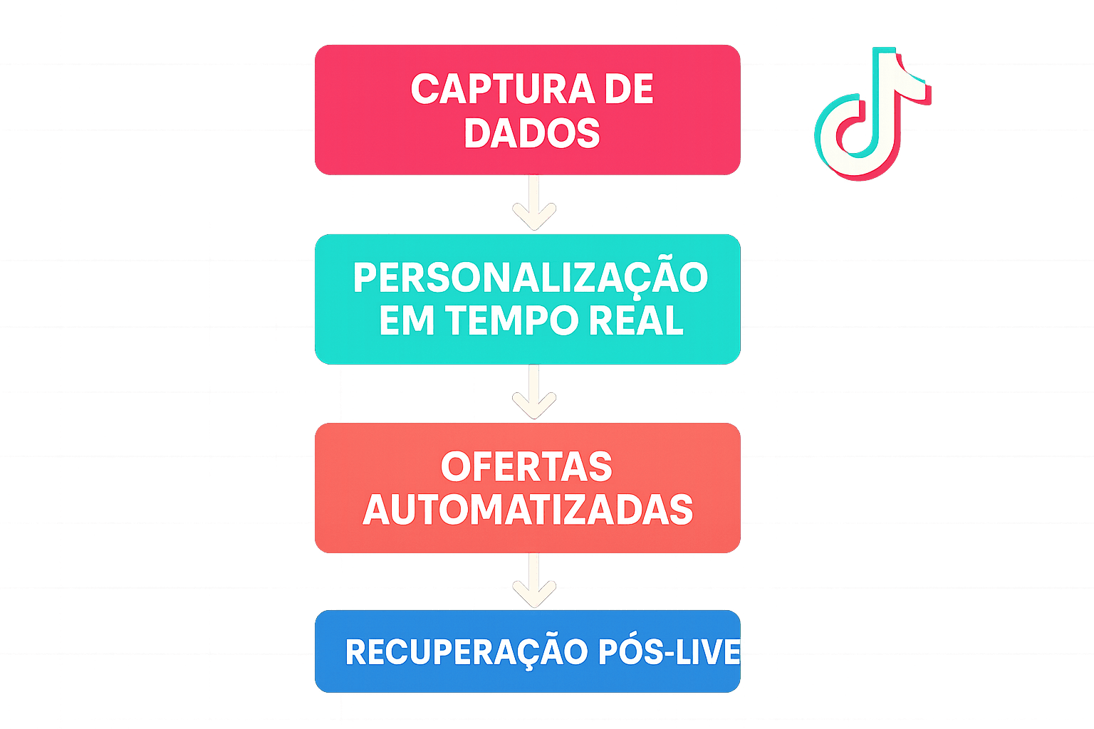 Diagrama mostra etapas de captação de dados, personalização em tempo real na live, automação de ofertas e recuperação de vendas pós-live, baseado em cases asiáticos.