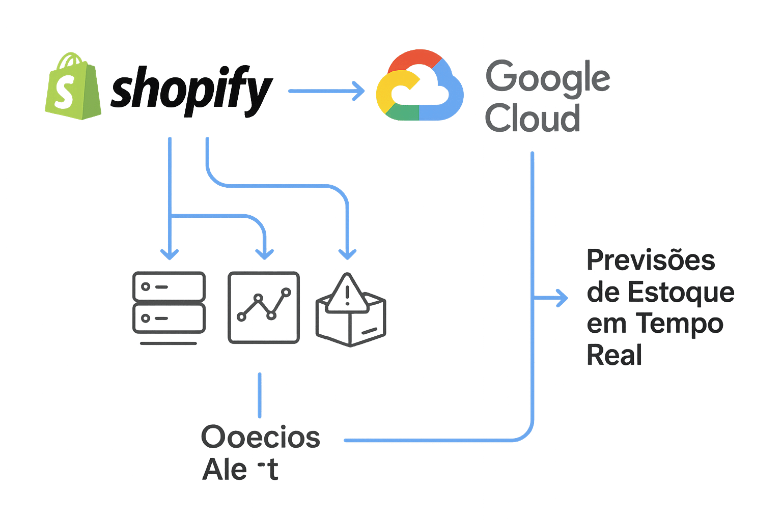 Diagrama de fluxo ilustrando entrada de dados do Shopify, processamento pelo Google Cloud AI e saída de previsões de estoque em tempo real.