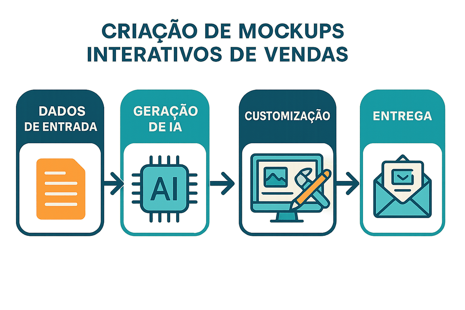 Diagrama mostrando as etapas do processo de criação de mockups interativos usando IA: insumo, geração, personalização e entrega