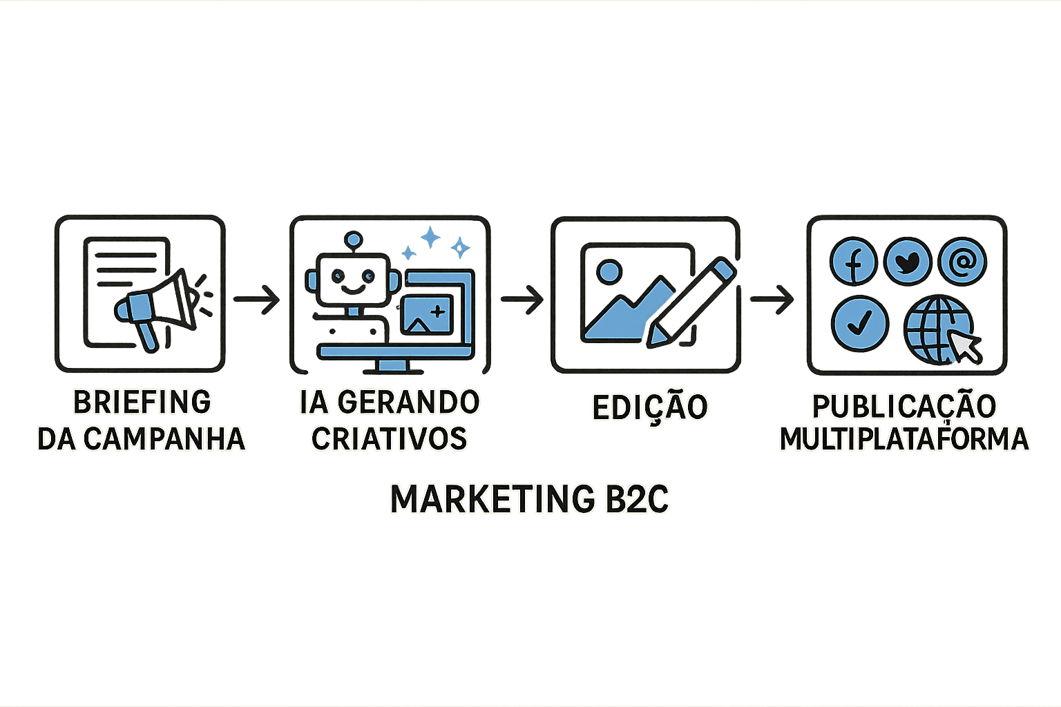 Fluxograma ilustrado do processo de briefing, geração de layouts IA, revisão e publicação de criativos B2C usando Adobe Express