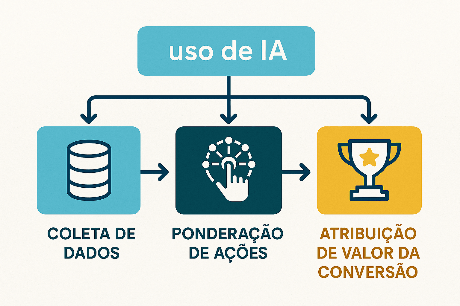 Gráfico de caixas destacando a coleta de dados, ponderação dos cliques e atribuição dinâmica de conversão no funil digital