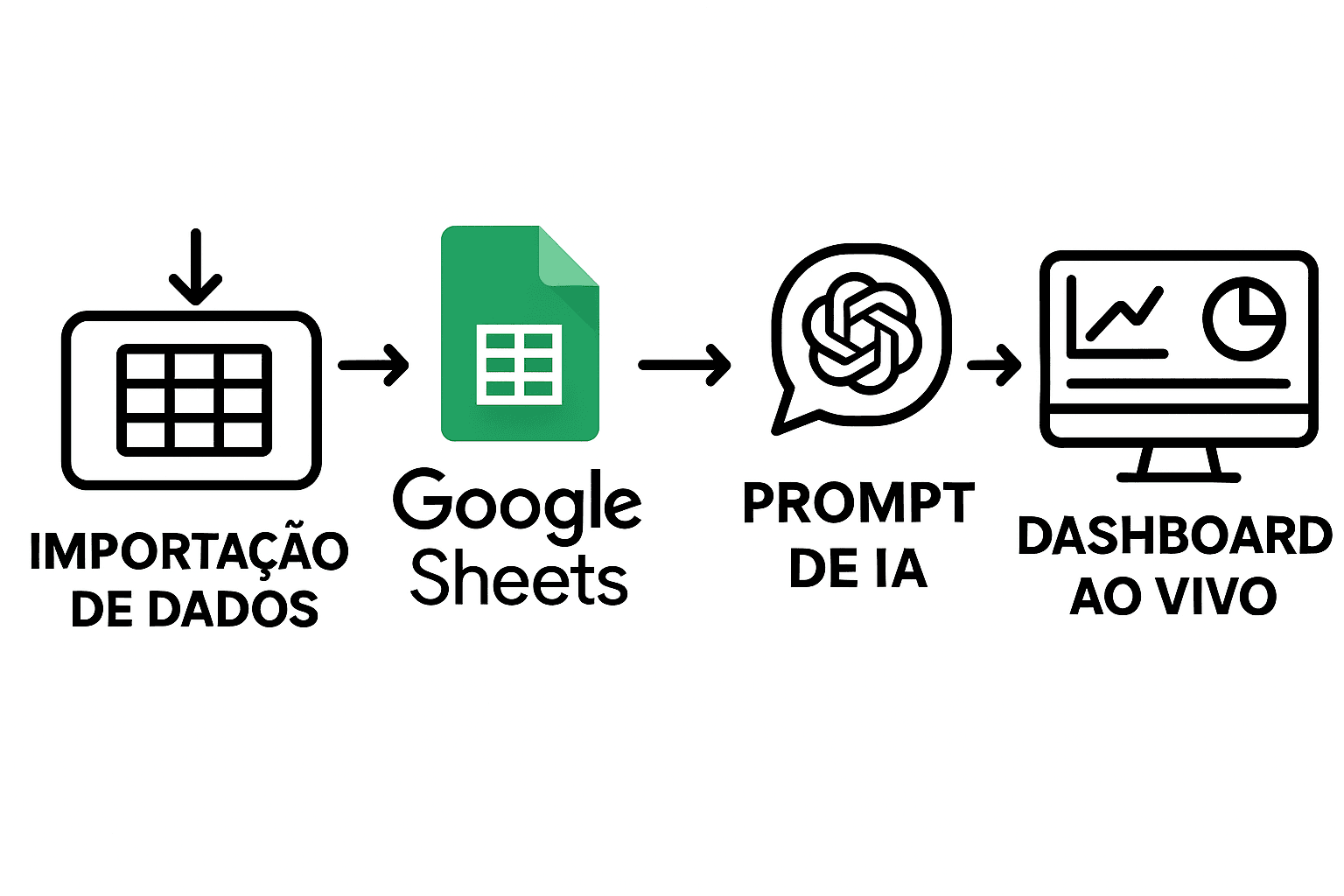 Diagrama do fluxo de integração de dados, prompts de IA e geração de dashboards em tempo real no Google Sheets