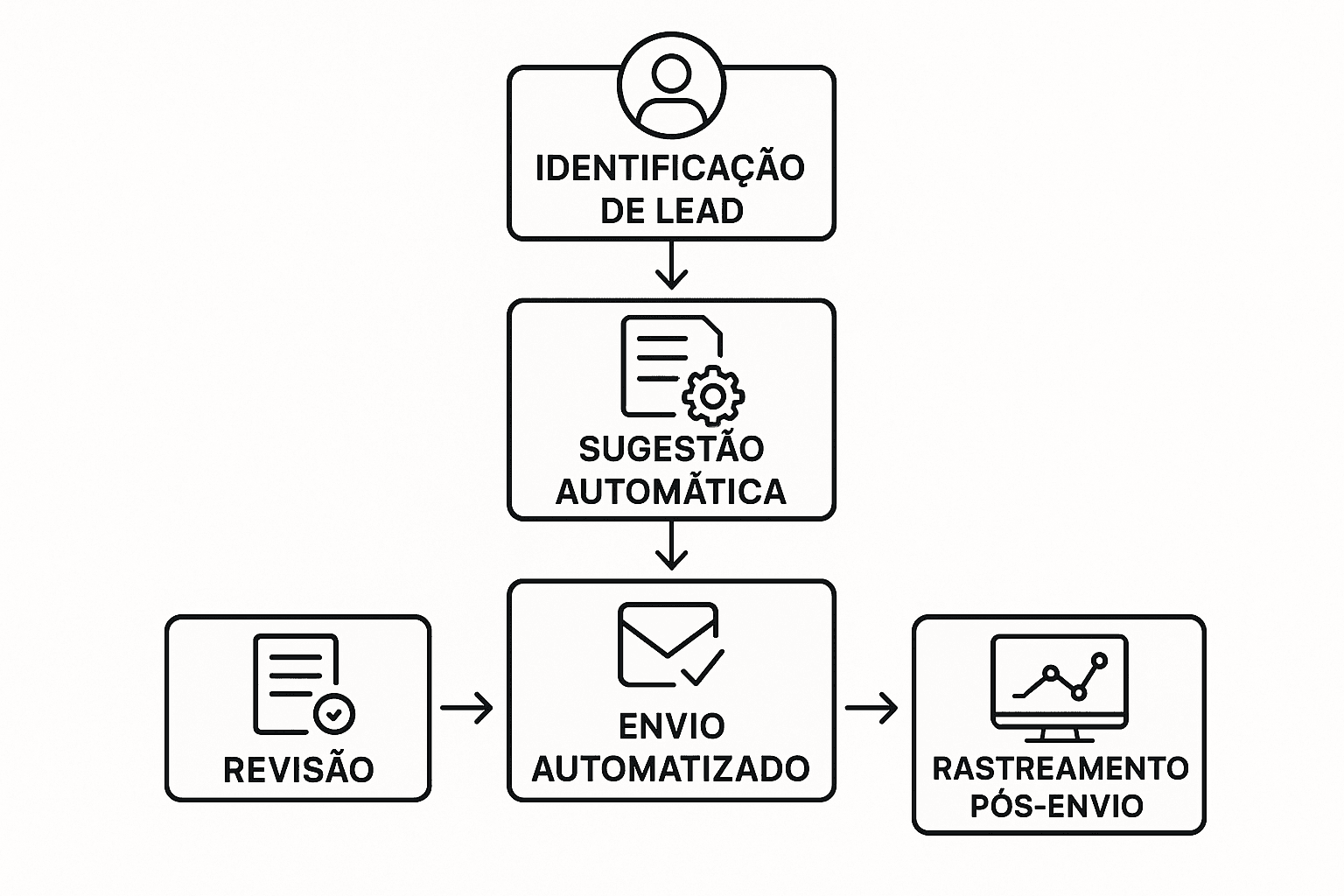 Diagrama de 5 etapas mostrando como a IA Copiloto Salesforce automatiza proposta comercial desde o lead ao envio final
