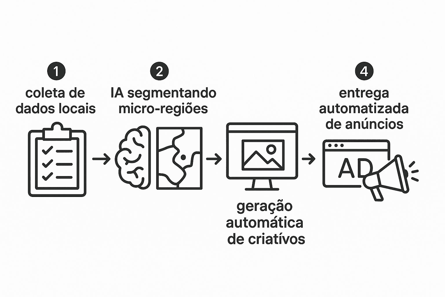 Diagrama de blocos mostrando etapas de coleta de dados, segmentação, geração de criativos e entrega automatizada de campanhas hiperlocais com IA generativa.