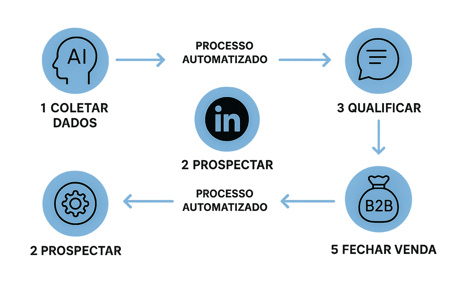 Diagrama de fluxo mostrando etapas do uso da IA no LinkedIn para criar propostas comerciais, do input ao envio