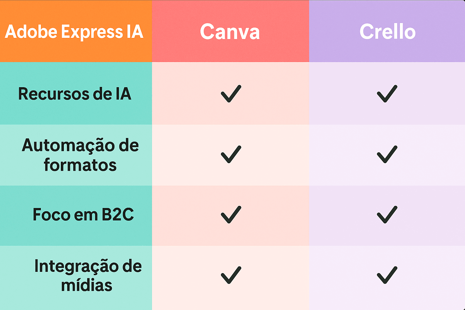 Tabela ilustrativa destacando Adobe Express IA, Canva e Crello frente a frente em recursos de IA, automação e integração para B2C