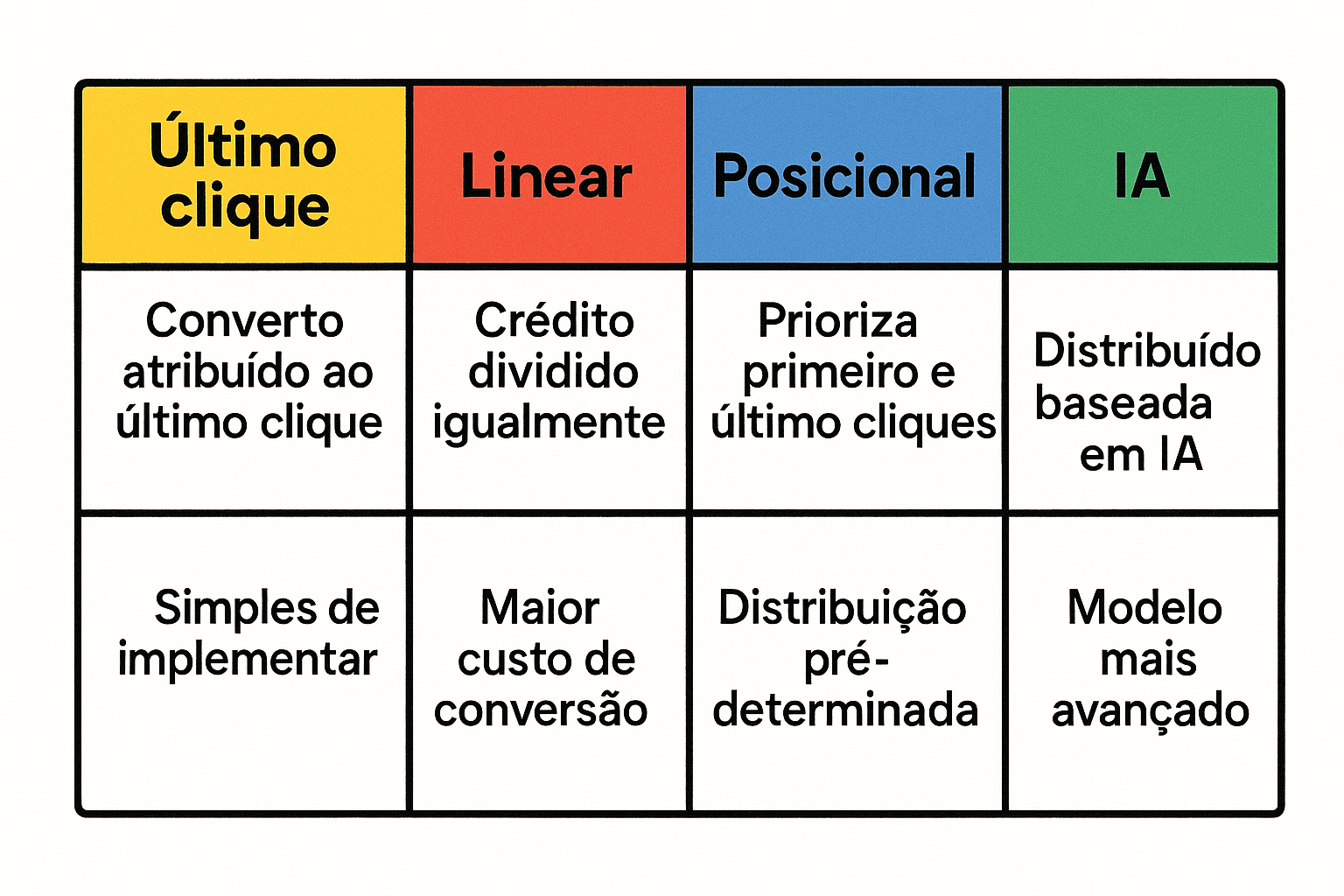 Tabela comparativa entre modelo de último clique, linear, baseado em posição e Google Ads AI Attribution 3.0 para mensuração de campanhas