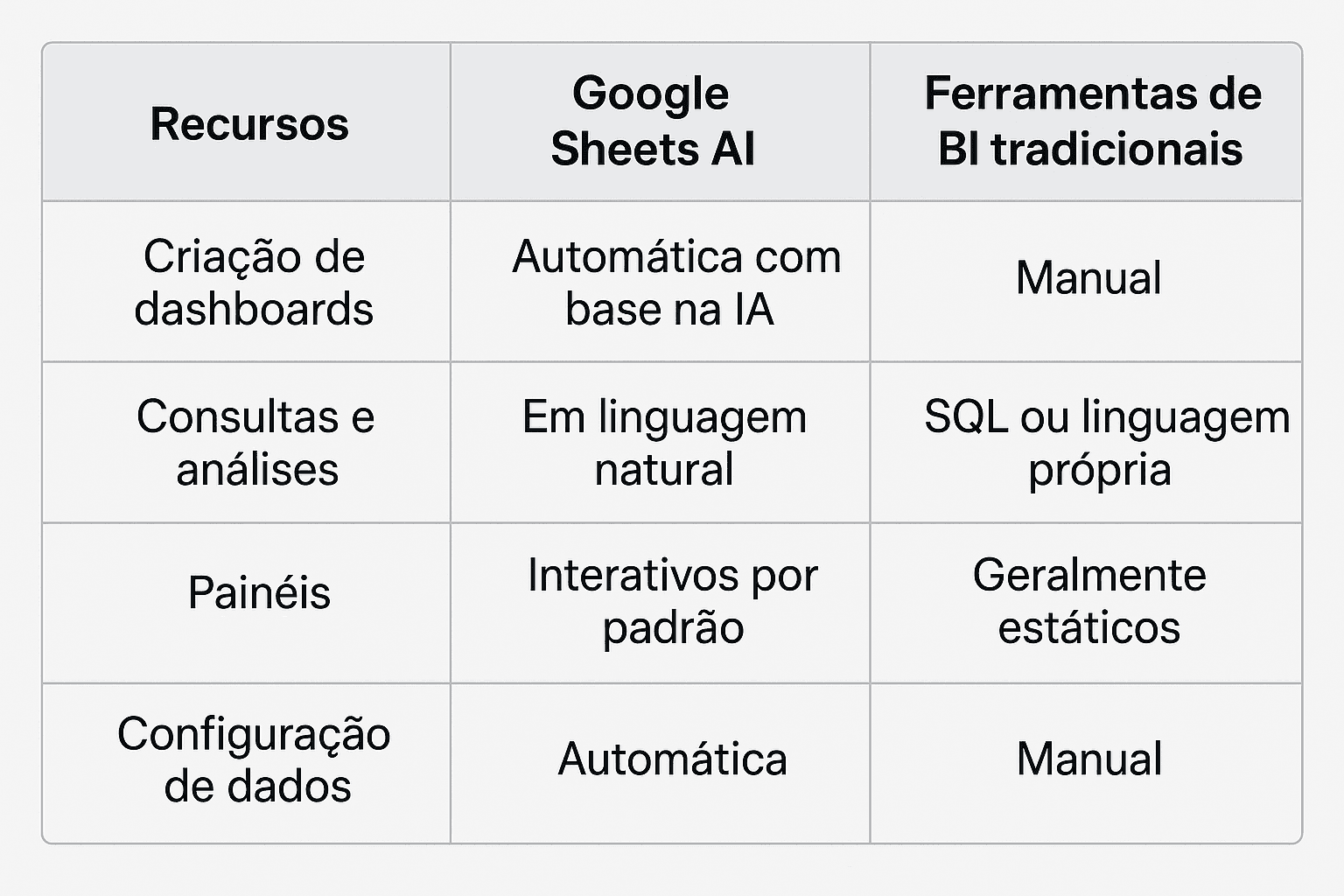 Tabela lado a lado comparando recursos de Google Sheets IA generativa e soluções tradicionais de BI para painéis B2B