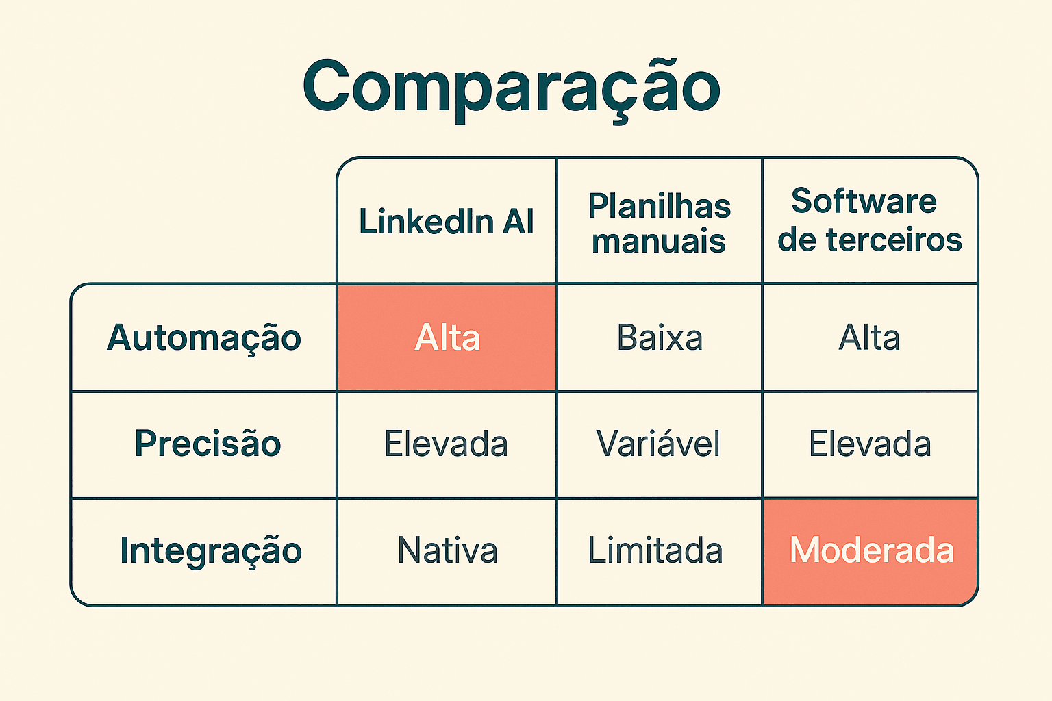 Tabela visual comparando IA LinkedIn com planilhas e softwares externos para análise de campanhas B2B
