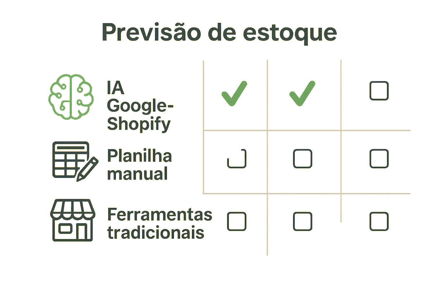 Tabela comparativa destacando as diferenças entre integração IA Google-Shopify, planilha manual e ferramenta tradicional para estoque.