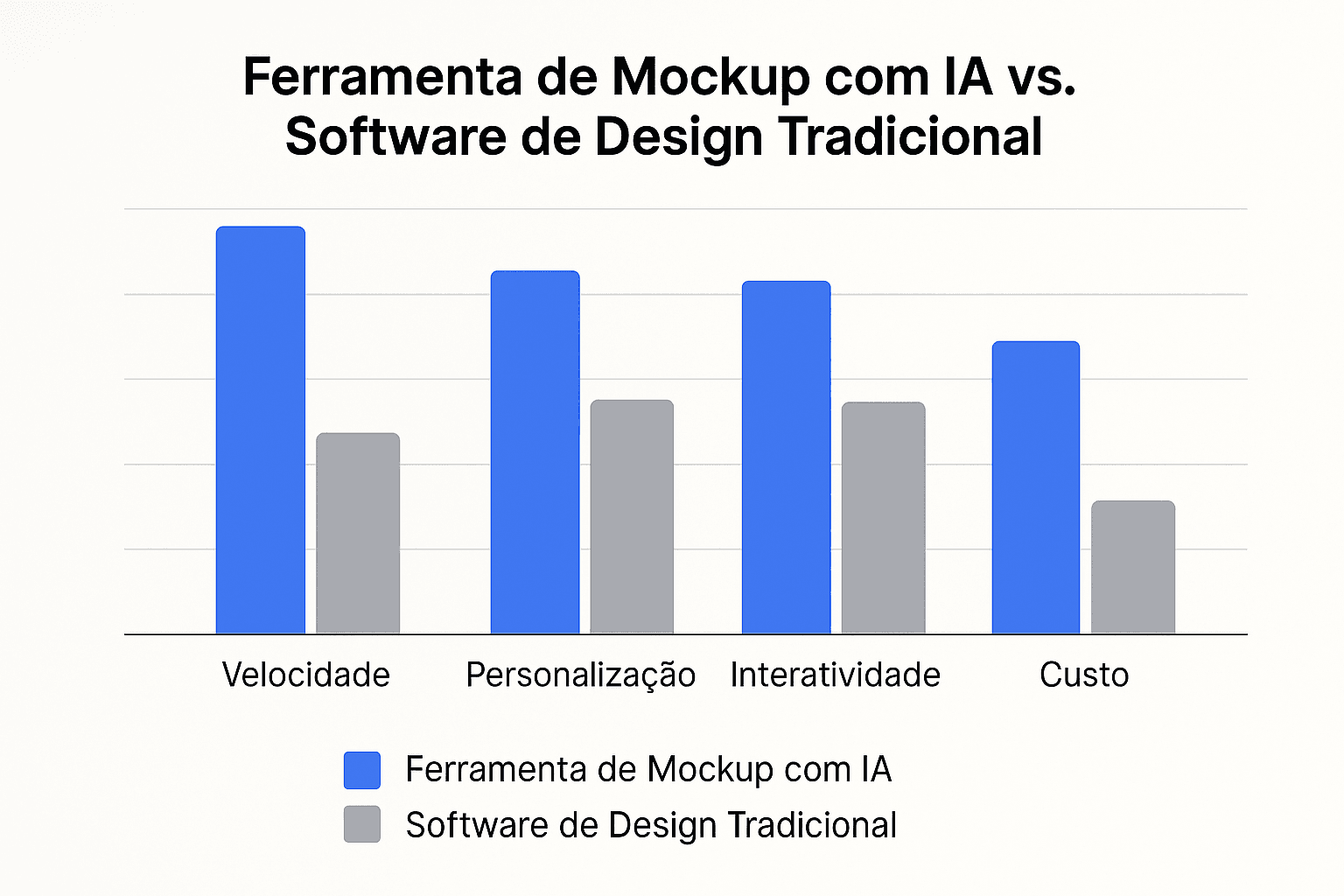 Tabela visual em barras que compara a velocidade, personalização, interatividade e custo entre Midjourney AI Studio e métodos tradicionais