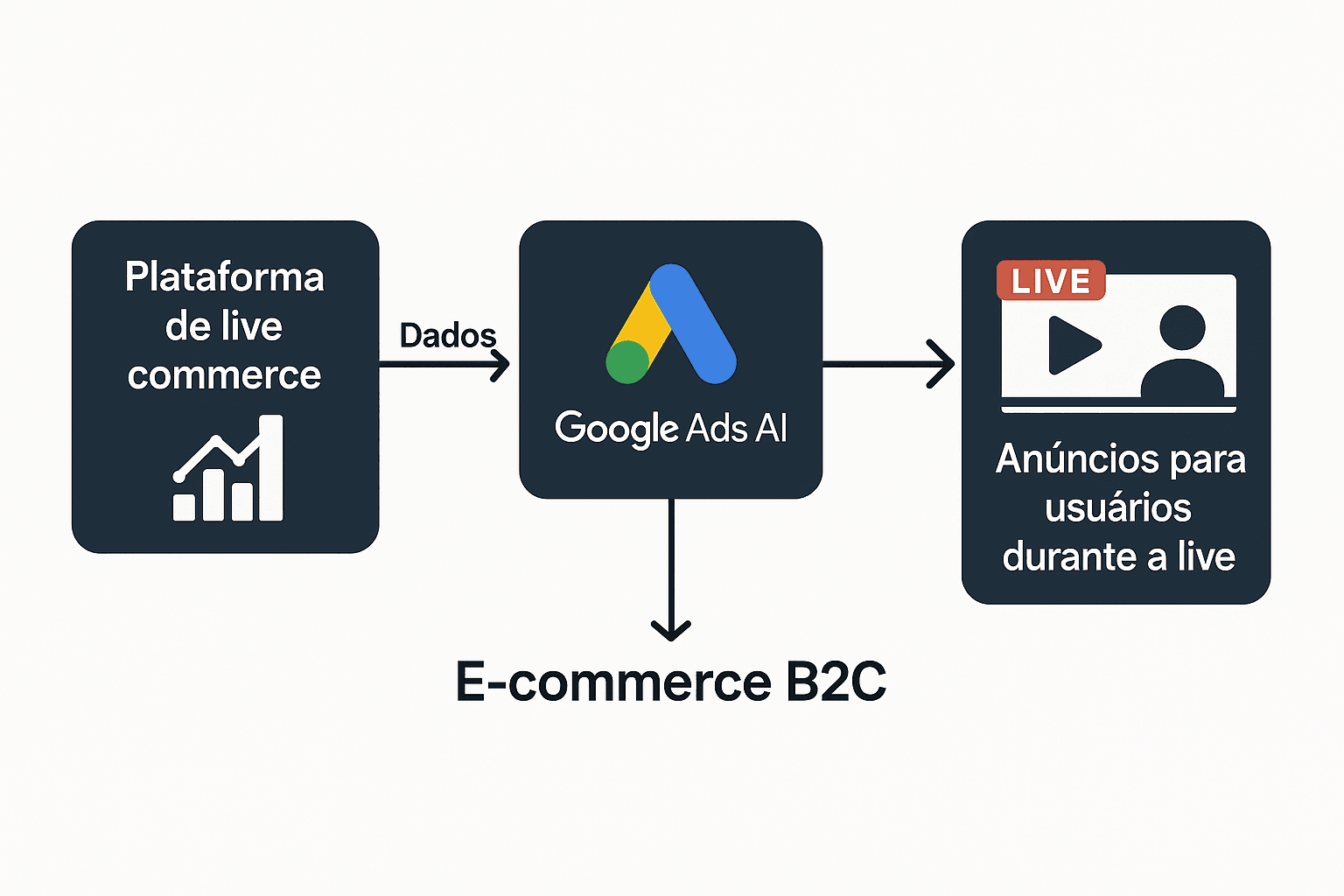 Diagrama explicando o fluxo entre Google Ads AI, plataforma de live commerce e o usuário final em ambiente de varejo