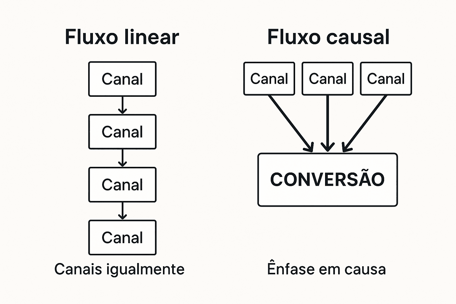 Diagrama comparando a atribuição linear tradicional e o modelo de IA causal em campanhas digitais, destacando fluxos de conversão.