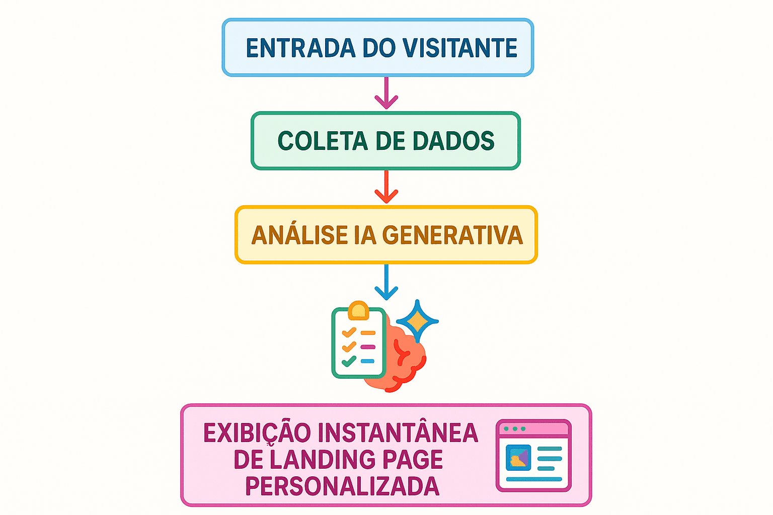 Fluxograma representando coleta de dados do visitante, entrada na IA generativa e exibição da landing page personalizada instantaneamente