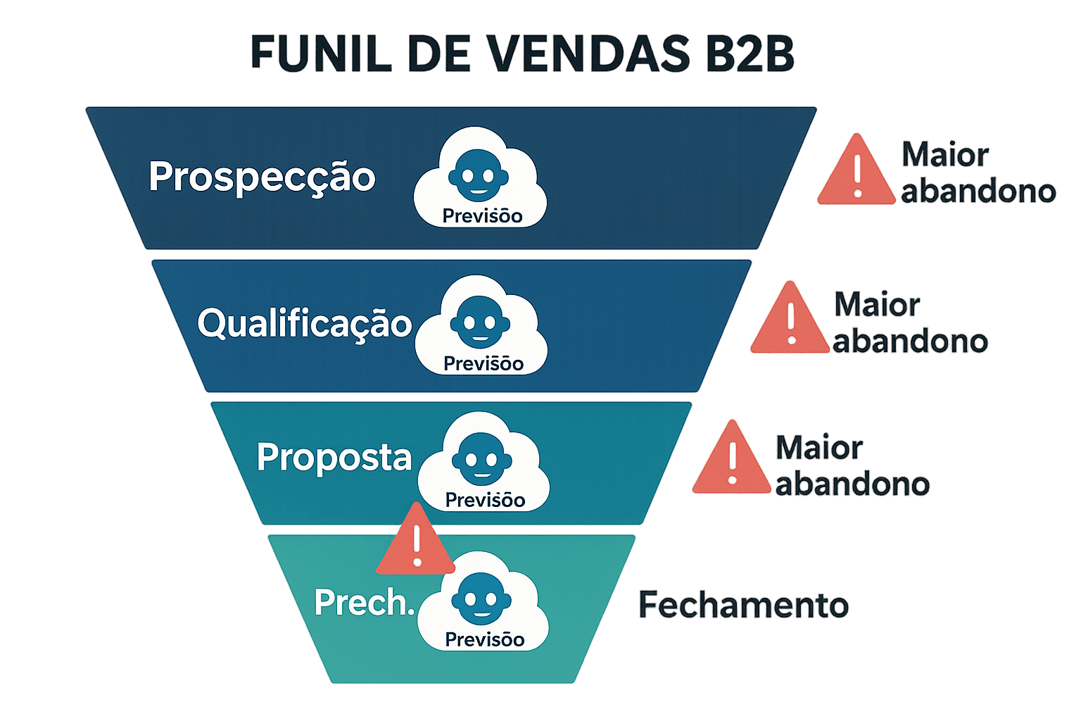 Diagrama simples de um funil de vendas B2B com indicadores de onde ocorre maior abandono e ícone de IA do Salesforce sinalizando previsão