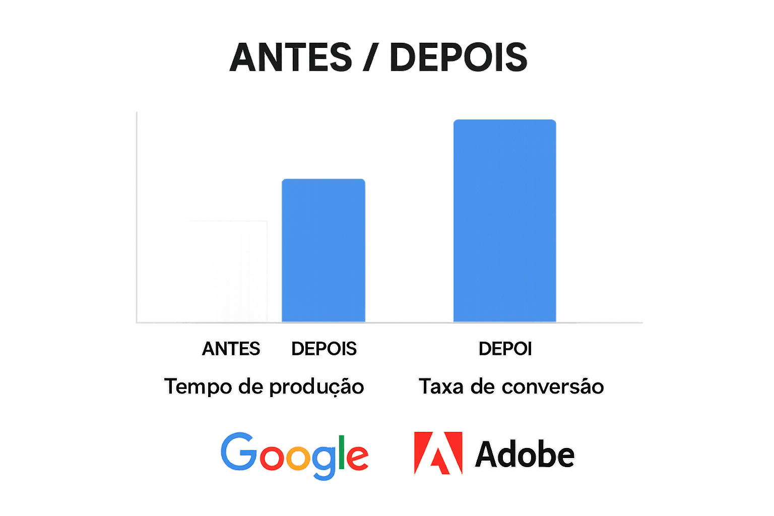 Gráfico de barras ilustrando a redução do tempo de produção criativa e aumento de conversão após integração Google Adobe IA em empresas B2B e B2C.