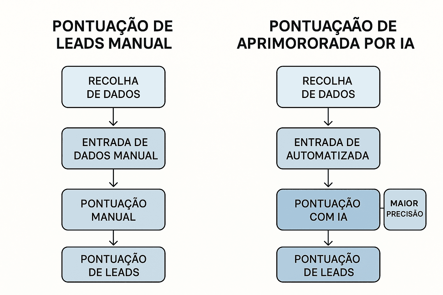 Gráfico ilustrando como o processo de lead scoring B2B evoluiu com a incorporação de IA a plataformas de automação