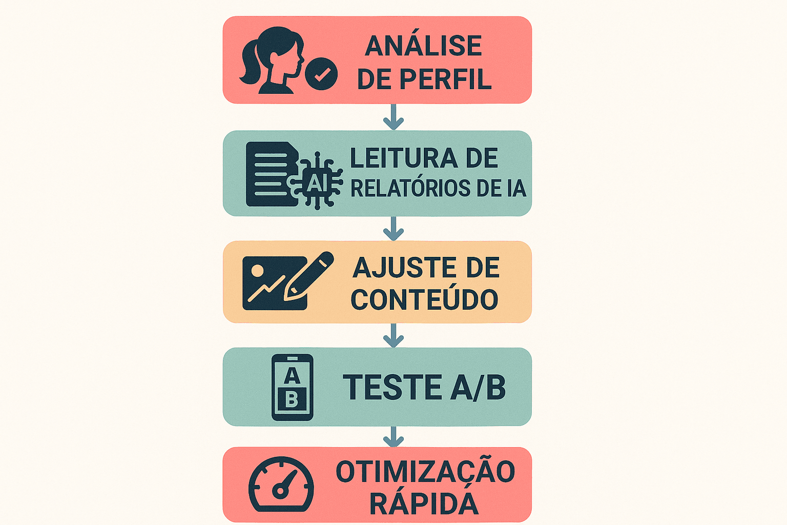 Fluxograma simples mostrando etapas para adaptar campanhas ao algoritmo do Instagram usando detecção de tendências visuais por IA